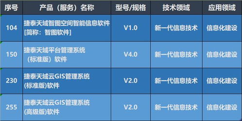 捷泰天域三項產品入選第八批北京市新技術新產品（服務）名單